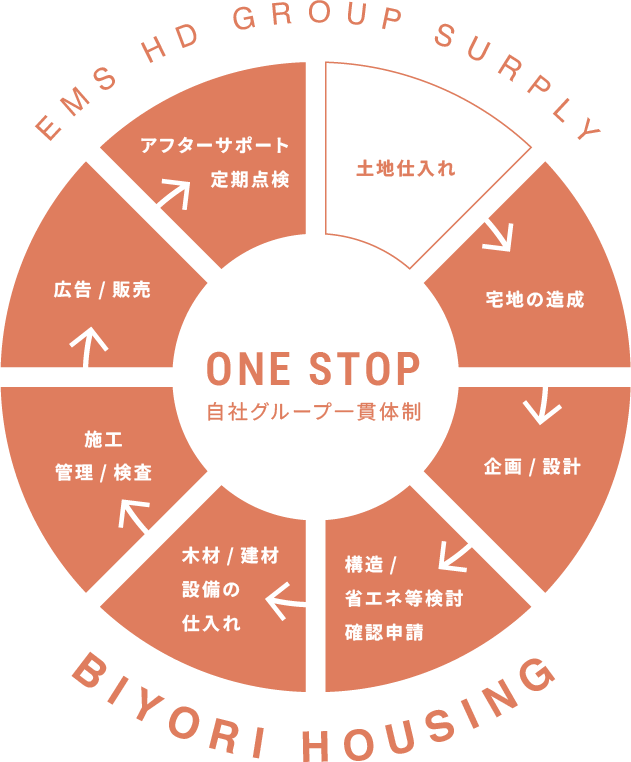 自社グループ一貫体制